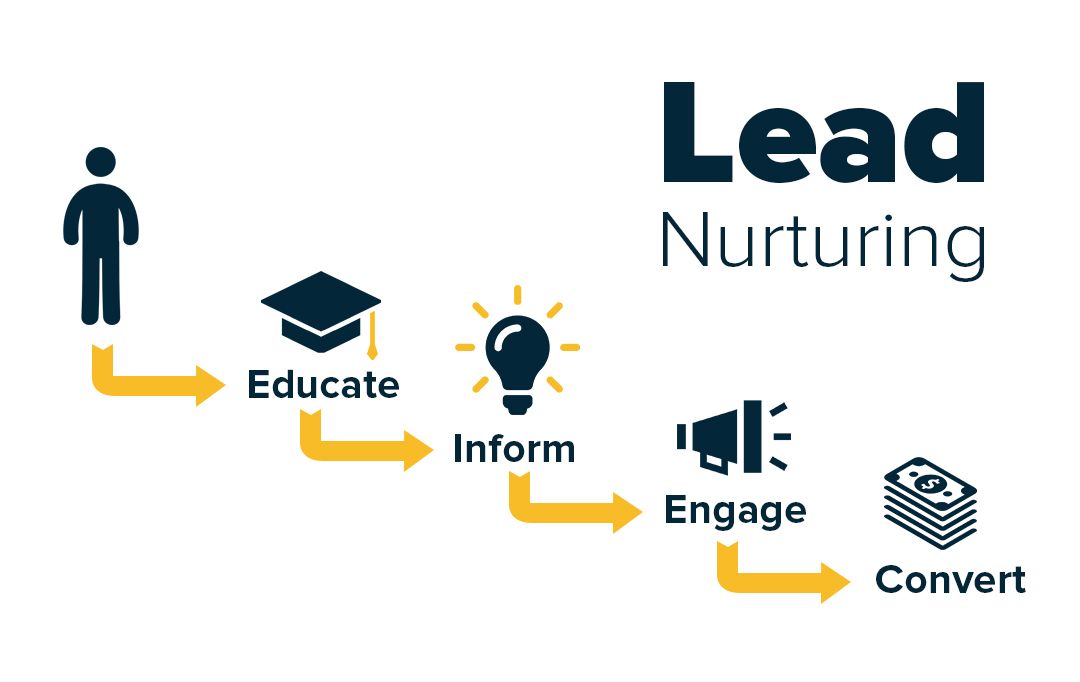 lead nurturing