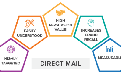 What is Direct Mail Marketing or Direct Mail?